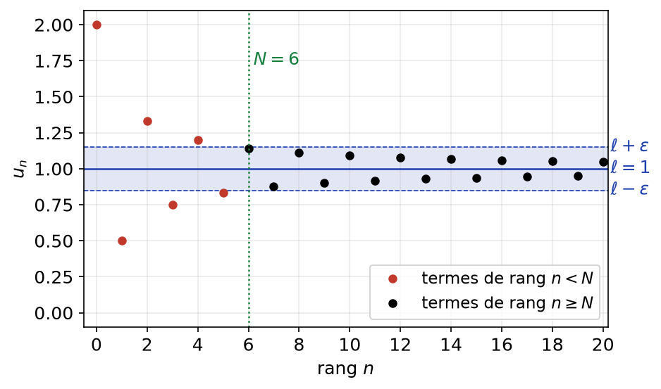 Termes de la suite 1 + (-1)^n/(n+1) et bande de largeur epsilon autour de la limite 1 à partir du rang N = 6