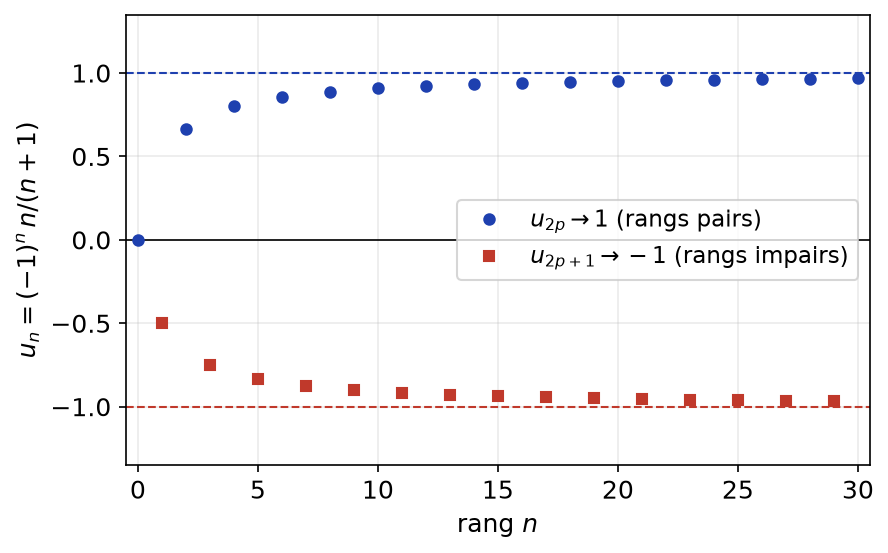 Suite (-1)^n n/(n+1) : les termes de rang pair tendent vers 1, ceux de rang impair vers -1