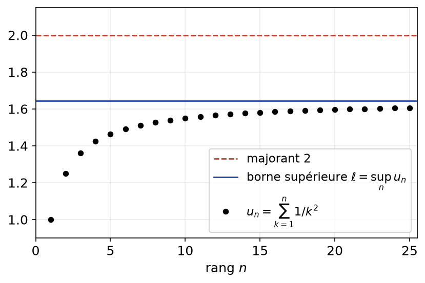 Suite croissante des sommes des inverses des carrés, majorée par 2 et convergeant vers sa borne supérieure