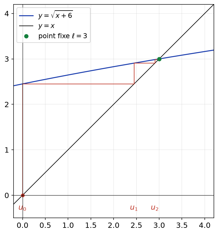 Diagramme en toile d'araignée de la suite u(n+1) = racine de u(n)+6 qui converge vers le point fixe 3