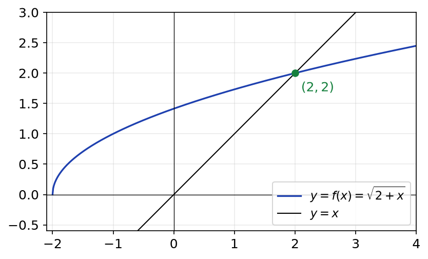 Courbe de la fonction racine de 2+x et droite y = x qui se coupent au point de coordonnées (2, 2)