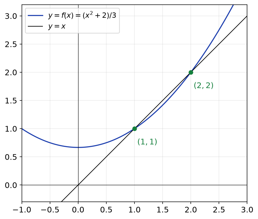 Parabole y = (x²+2)/3 et droite y = x qui se coupent aux deux points fixes 1 et 2