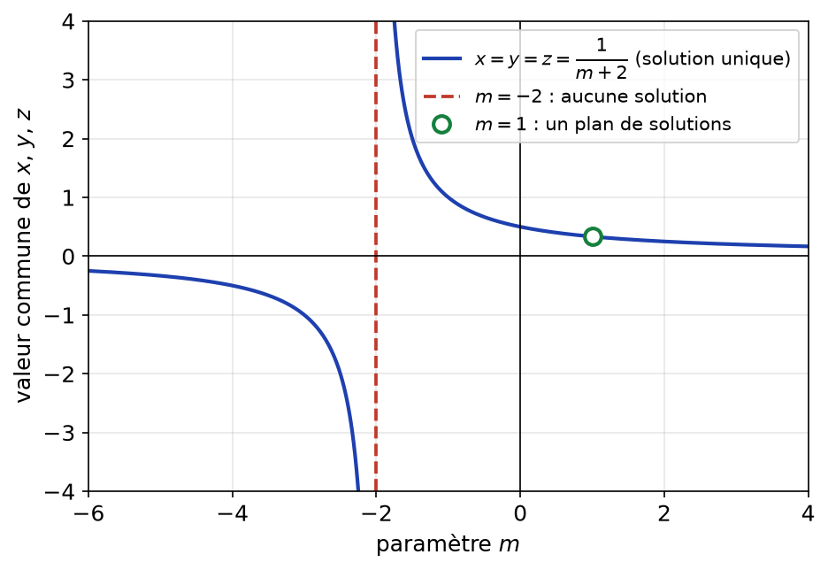 Courbe de m vers 1/(m+2) avec asymptote m = -2 sans solution et point m = 1 donnant un plan