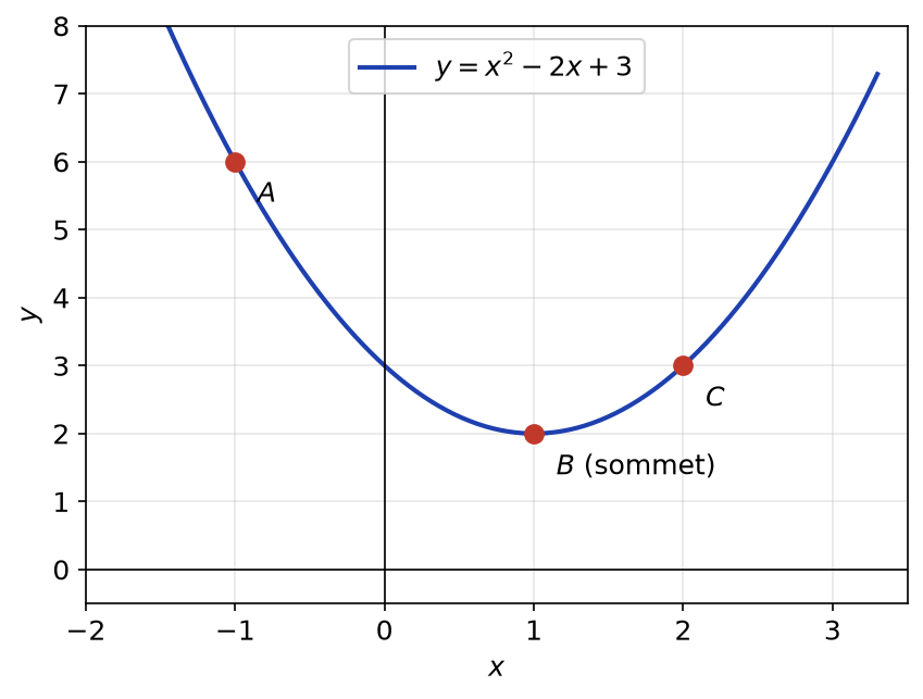 Parabole d'équation y = x² - 2x + 3 passant par les points A, B et C, avec B au sommet