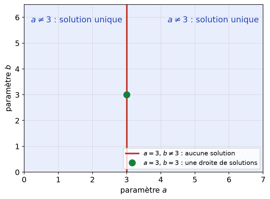 Plan des paramètres a et b : droite a = 3 sans solution sauf le point (3,3) donnant une droite