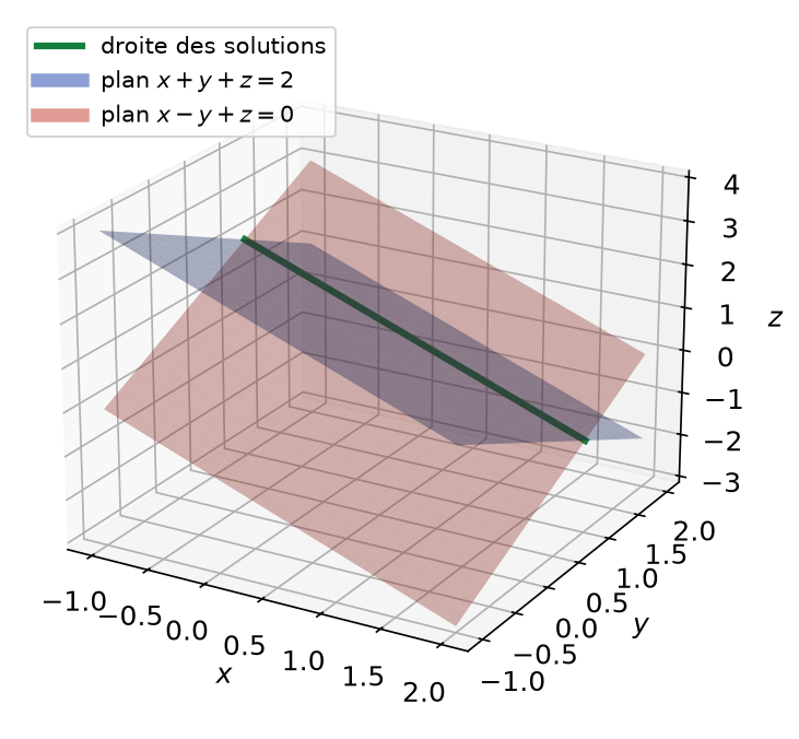 Deux plans de l'espace sécants selon une droite, qui représente l'ensemble des solutions du système