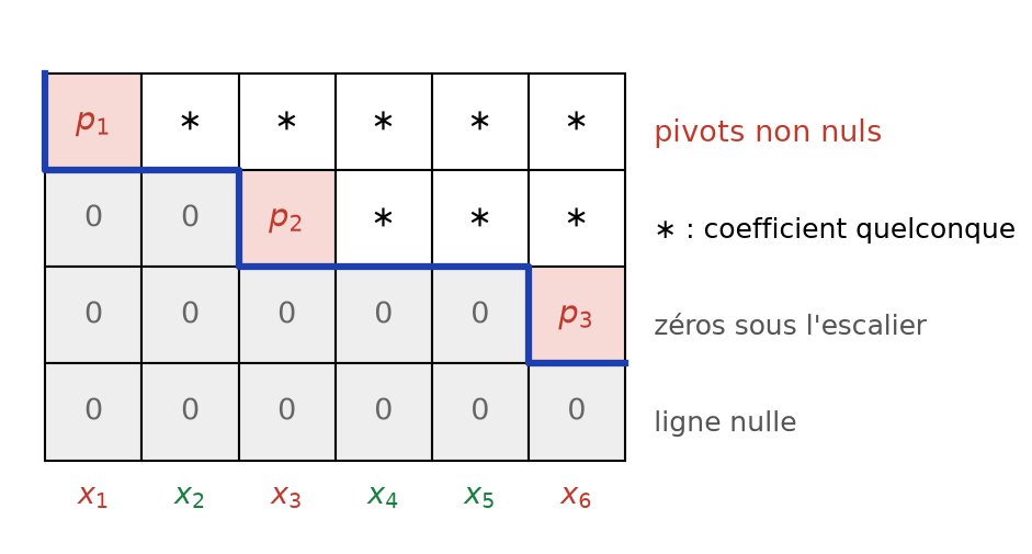Tableau échelonné de quatre lignes et six colonnes, avec trois pivots en escalier et une ligne nulle