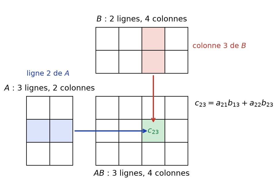 Schéma du produit matriciel : la ligne 2 de A et la colonne 3 de B donnent le coefficient c23