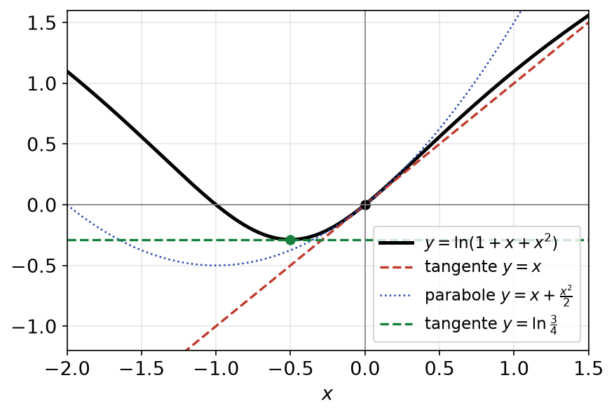 Courbe de ln(1 + x + x²) avec la tangente y = x en 0 et la tangente horizontale en -1/2