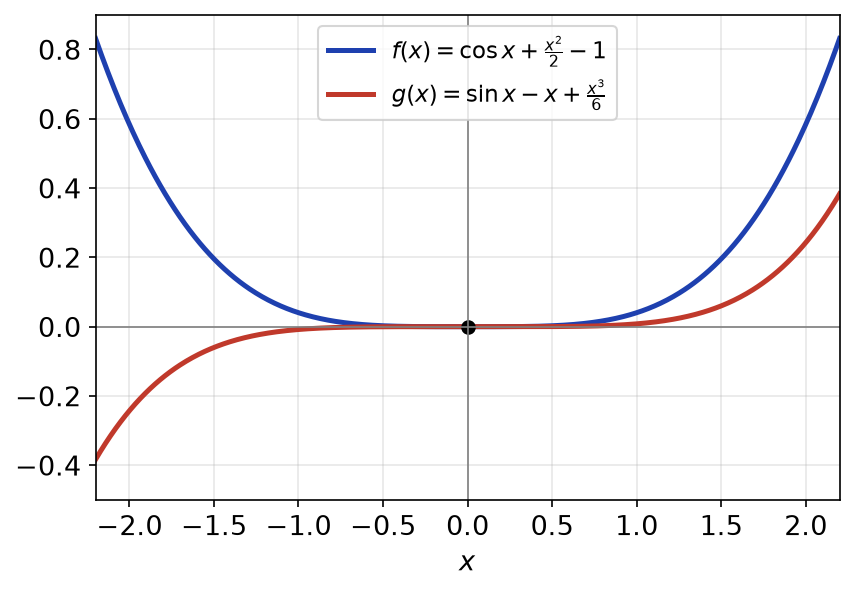 Courbes de f qui touche l'axe en un minimum en 0 et de g qui traverse l'axe en 0