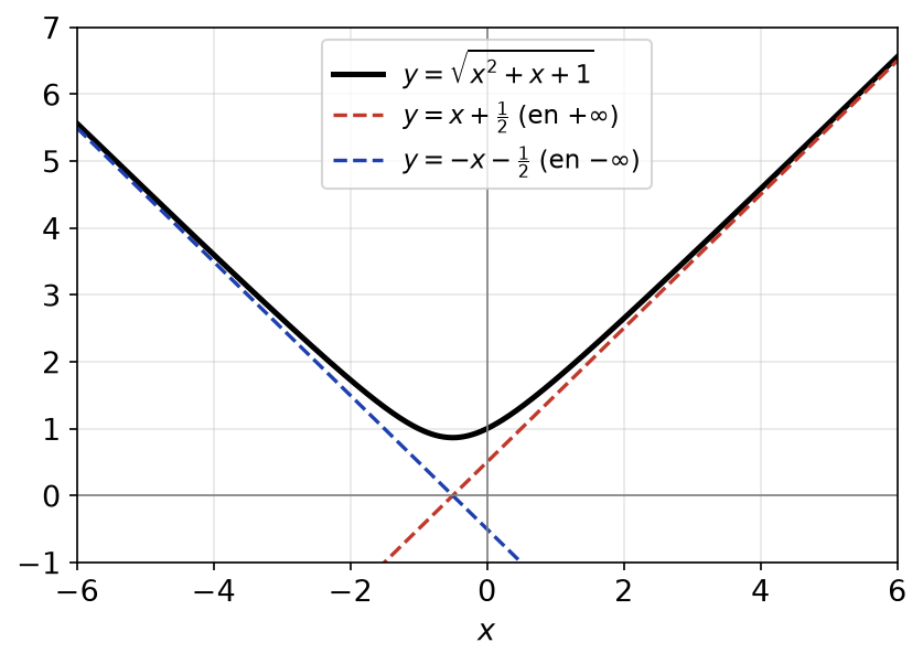 Courbe de racine de x² + x + 1 au-dessus de ses asymptotes y = x + 1/2 et y = -x - 1/2