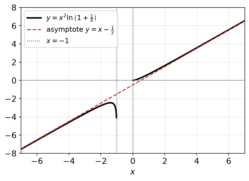 Deux branches de la courbe de x² ln(1 + 1/x) avec l'asymptote oblique y = x - 1/2 et la droite x = -1