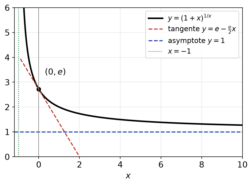 Courbe décroissante de (1+x) puissance 1/x avec sa tangente en (0, e) et ses asymptotes x = -1 et y = 1