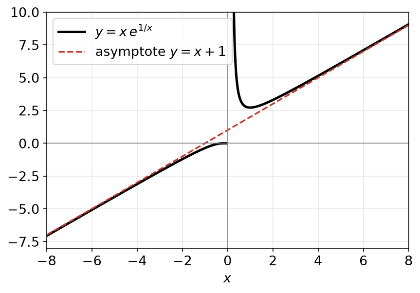 Courbe de x fois exponentielle de 1/x avec son asymptote oblique y = x + 1 en plus et moins l'infini