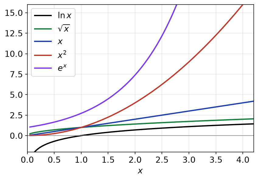 Courbes de ln x, racine de x, x, x au carré et exponentielle, rangées par croissance en plus l'infini