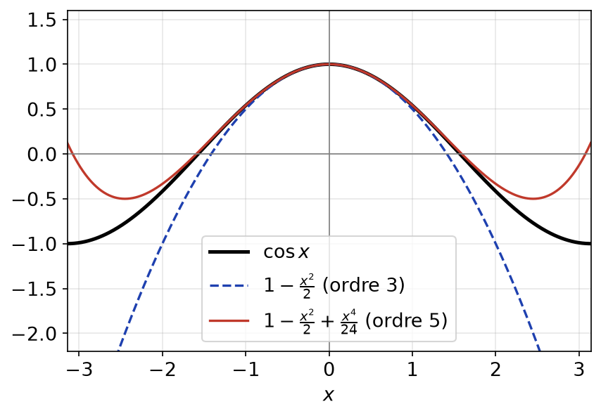 Courbe du cosinus et ses parties régulières 1 - x²/2 et 1 - x²/2 + x⁴/24 entre -π et π