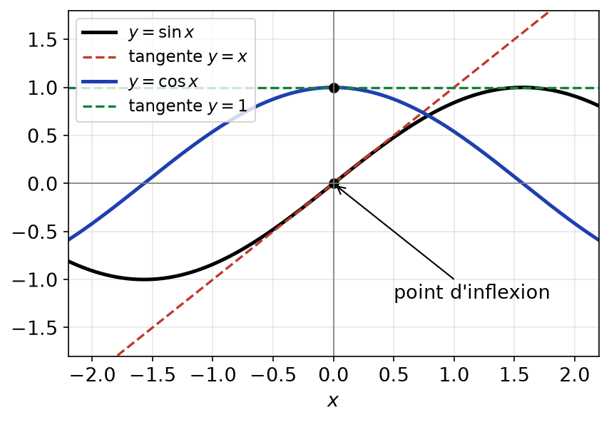 Sinus traversant sa tangente y = x à l'origine et cosinus sous sa tangente horizontale y = 1
