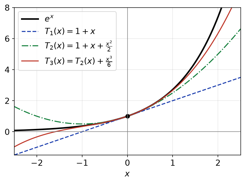 Courbe de l'exponentielle et ses polynômes de Taylor d'ordres 1, 2 et 3 au voisinage de 0