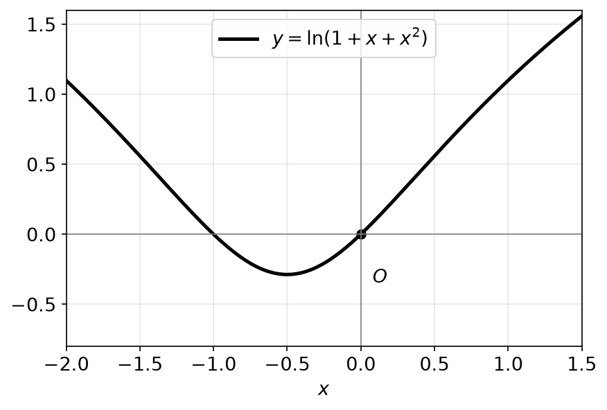 Courbe de la fonction ln(1 + x + x²) entre -2 et 1,5 passant par l'origine