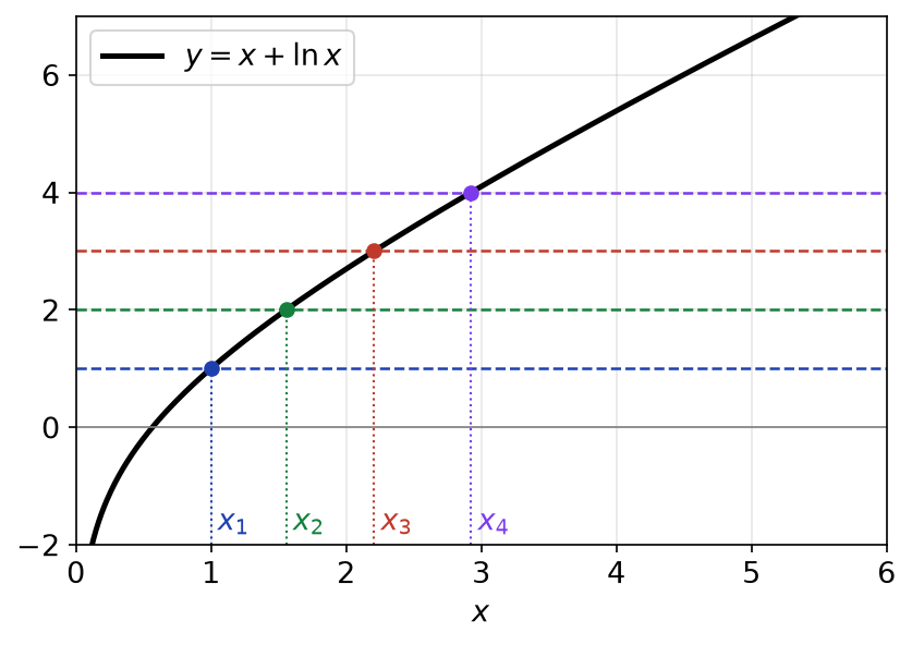 Courbe de x + ln x coupée par les droites horizontales y = 1, 2, 3, 4 aux points d'abscisses x_n