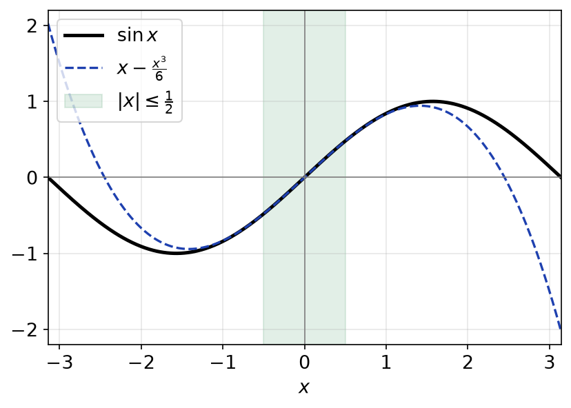Fonction sinus et polynôme x - x³/6 entre -π et π, avec la bande où |x| ≤ 1/2