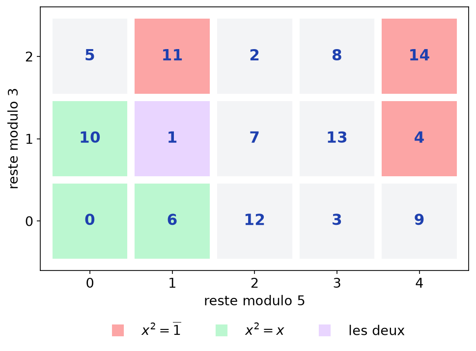 Grille des quinze classes de Z/15Z rangées par restes modulo 3 et 5, solutions de x² = 1 et x² = x coloriées