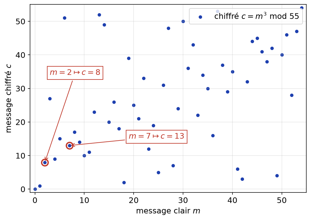 Nuage des chiffrés m au cube modulo 55 pour tous les messages m, avec les exemples m = 2 et m = 7 entourés