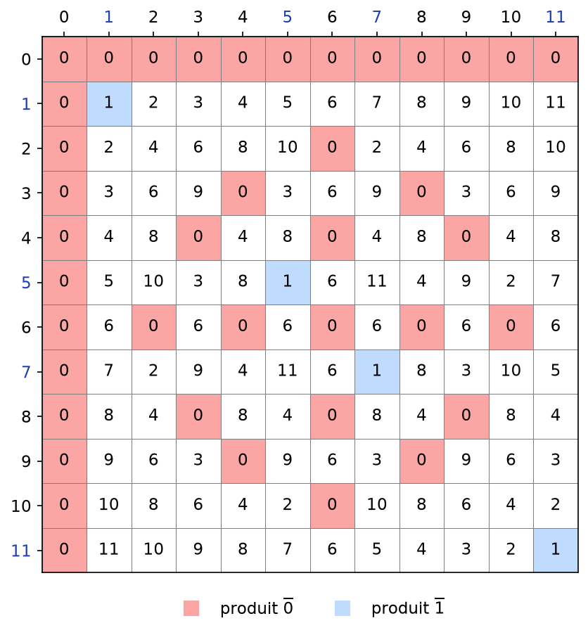Table de multiplication complète de Z/12Z, produits nuls en rouge et produits égaux à 1 en bleu