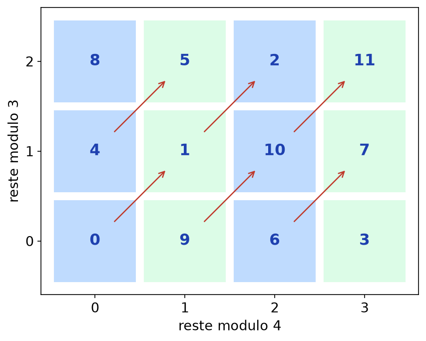 Grille trois sur quatre plaçant chaque entier de 0 à 11 selon ses restes modulo 3 et modulo 4