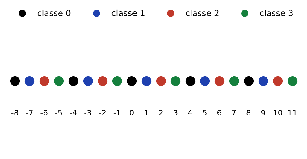 Entiers de -8 à 11 coloriés selon leur classe modulo 4, les quatre couleurs se répétant périodiquement