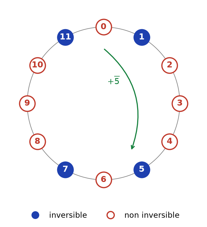 Horloge des douze classes de Z/12Z, les inversibles 1, 5, 7 et 11 en bleu, et une flèche illustrant l'addition de 5