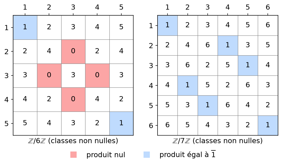 Tables de multiplication des classes non nulles de Z/6Z et Z/7Z, produits nuls en rouge et produits égaux à 1 en bleu