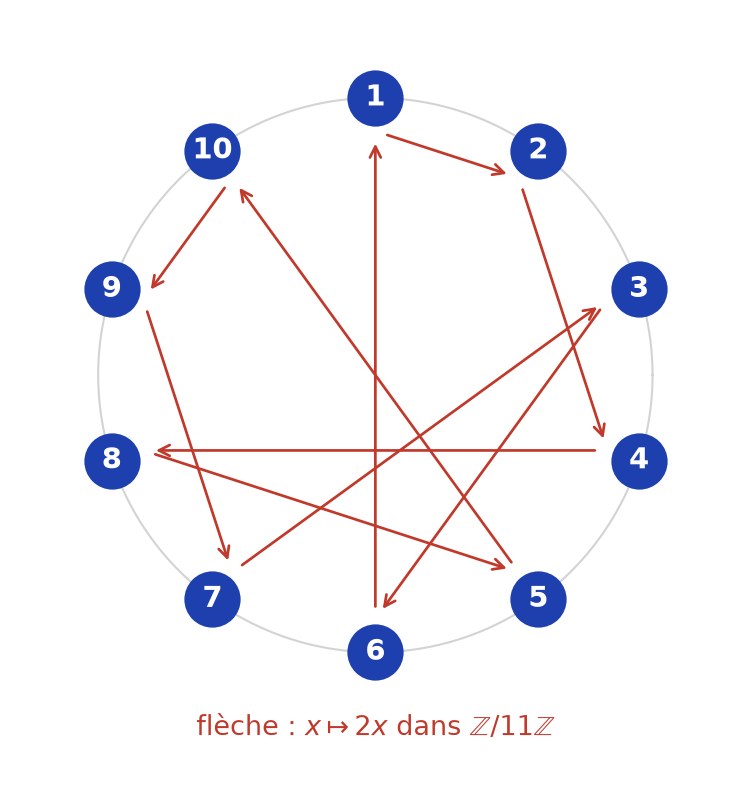 Les dix classes non nulles de Z/11Z sur un cercle, reliées par les flèches de la multiplication par 2