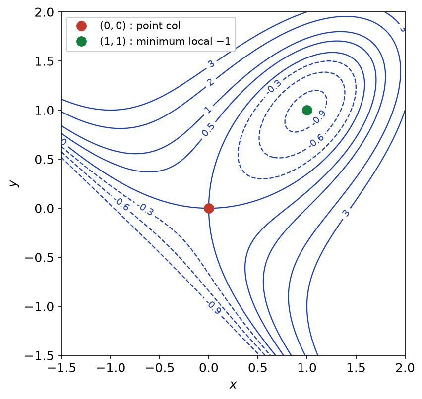 Lignes de niveau de x³ + y³ − 3xy, point col à l'origine et minimum local en (1, 1)