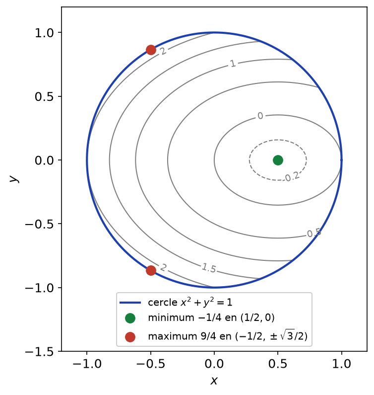 Disque unité avec lignes de niveau de x² + 2y² − x, minimum intérieur et deux maxima sur le cercle