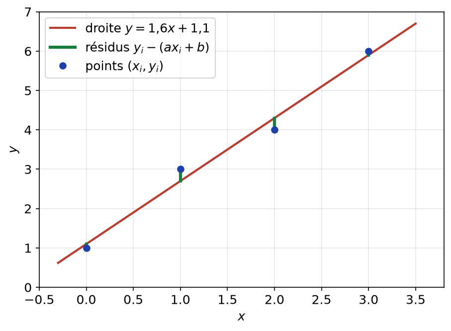 Quatre points, droite des moindres carrés y = 1,6x + 1,1 et résidus verticaux en vert