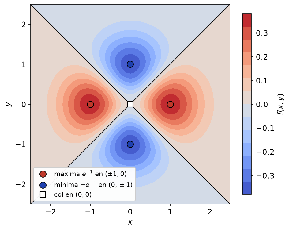 Carte des valeurs de (x² − y²) exp(−x² − y²) avec deux maxima, deux minima et le col à l'origine