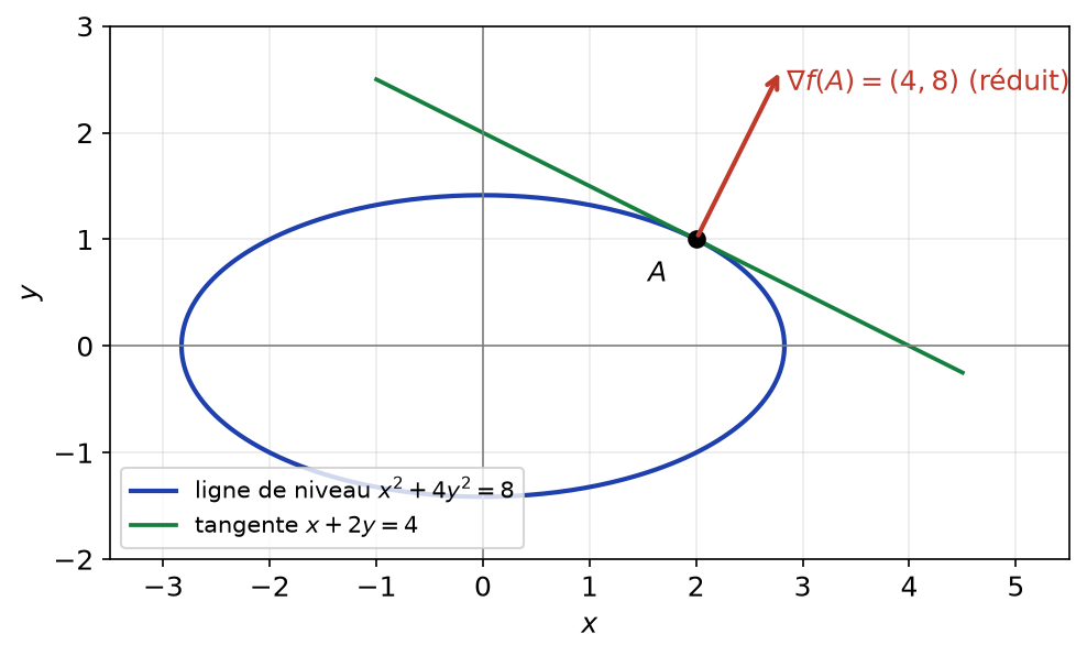 Ellipse x² + 4y² = 8, tangente x + 2y = 4 au point A et vecteur gradient orthogonal