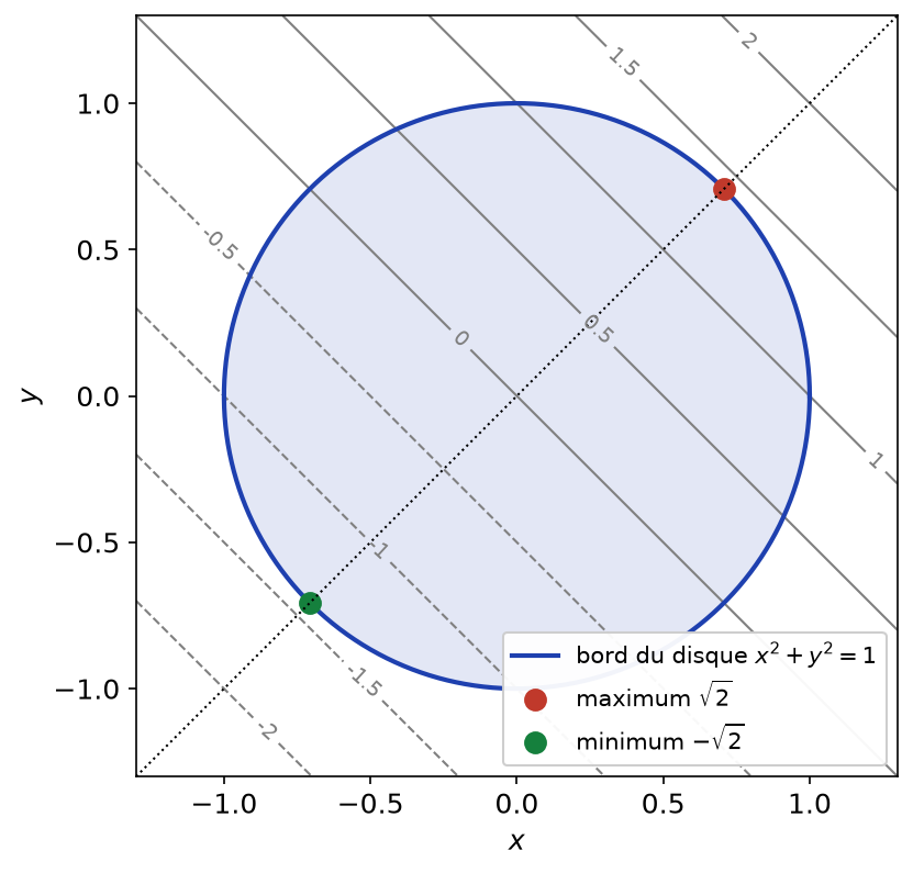 Disque unité fermé et lignes de niveau de x + y, extrema atteints au bord aux points tangents