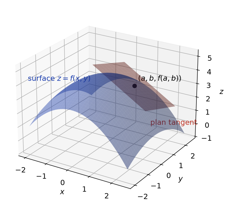 Surface d'équation z = f(x,y) en bleu et son plan tangent en rouge au point de coordonnées (a, b, f(a,b))