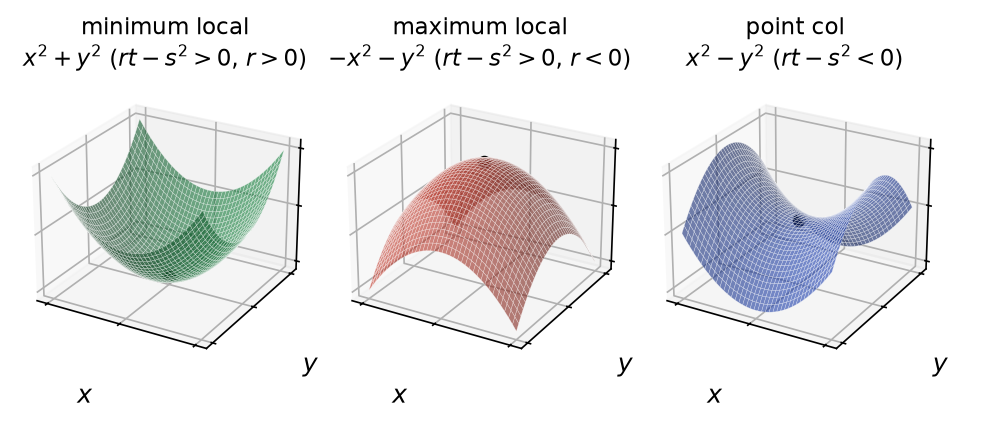 Trois surfaces : paraboloïde avec minimum, paraboloïde renversé avec maximum et selle x² − y² avec point col