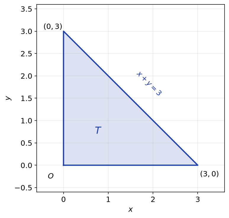 Triangle T de sommets O, (3,0) et (0,3), limité par les axes et la droite x + y = 3
