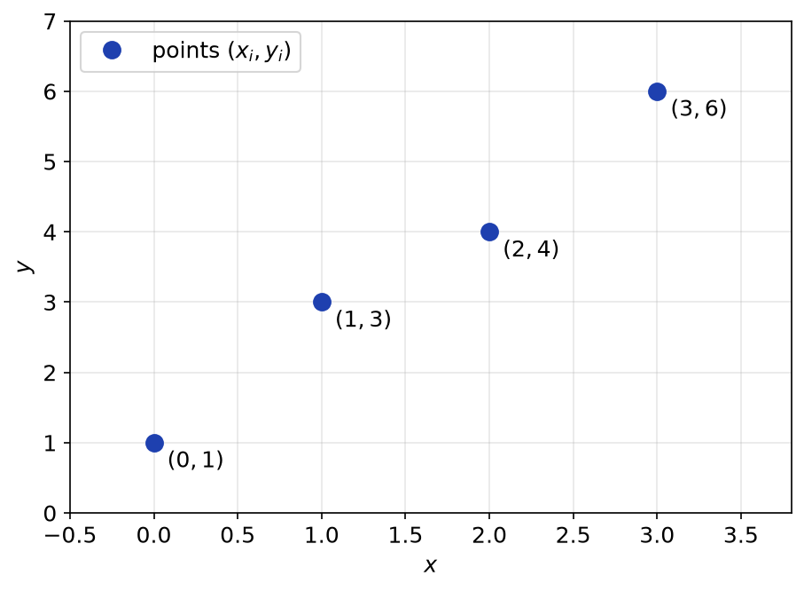 Nuage des quatre points (0,1), (1,3), (2,4) et (3,6) dans le plan