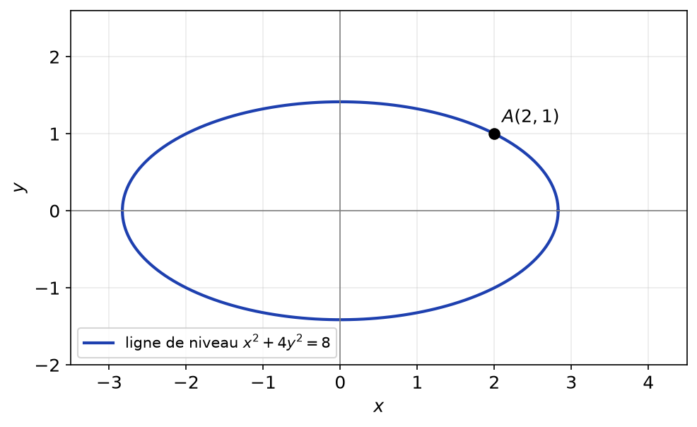 Ellipse d'équation x² + 4y² = 8 passant par le point A de coordonnées (2, 1)