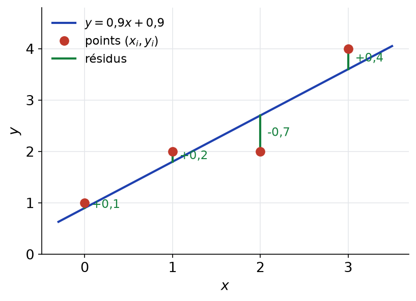 Droite des moindres carrés y = 0,9x + 0,9, les quatre points et leurs résidus verticaux