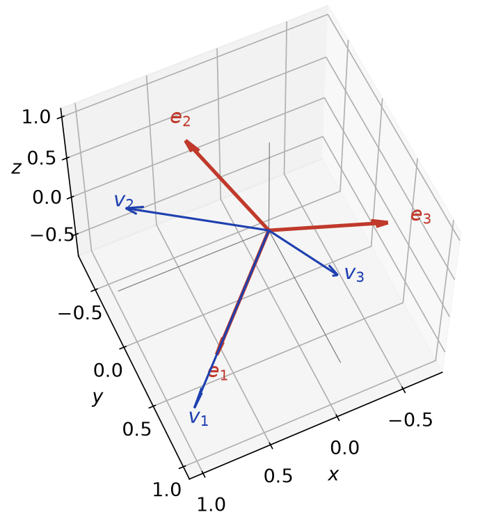 Vecteurs v1, v2, v3 de départ en bleu et base orthonormée e1, e2, e3 obtenue par Gram-Schmidt en rouge