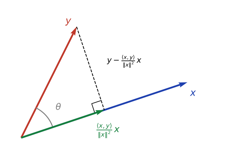 Vecteurs x et y, projeté de y sur la droite dirigée par x et composante orthogonale formant un angle droit