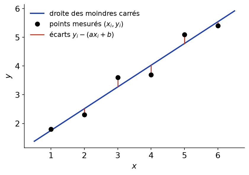 Nuage de points, droite des moindres carrés et écarts verticaux entre chaque point et la droite