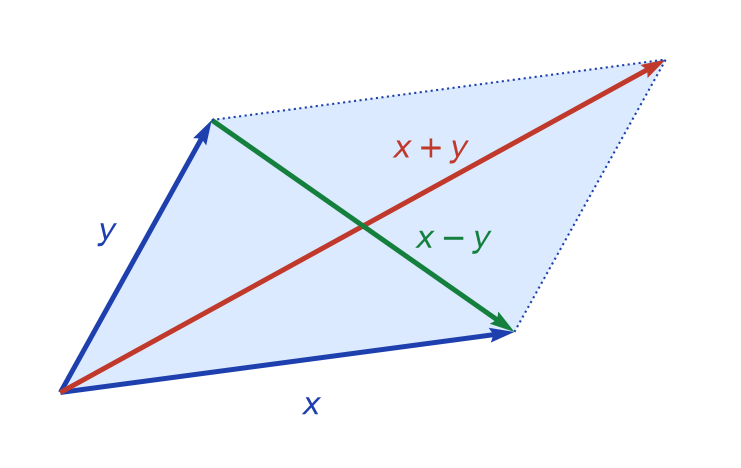 Parallélogramme construit sur x et y avec ses deux diagonales x+y et x-y
