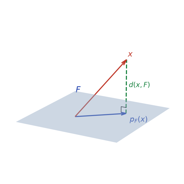Projection orthogonale d'un vecteur x sur un plan F et distance d(x,F) réalisée par un segment perpendiculaire